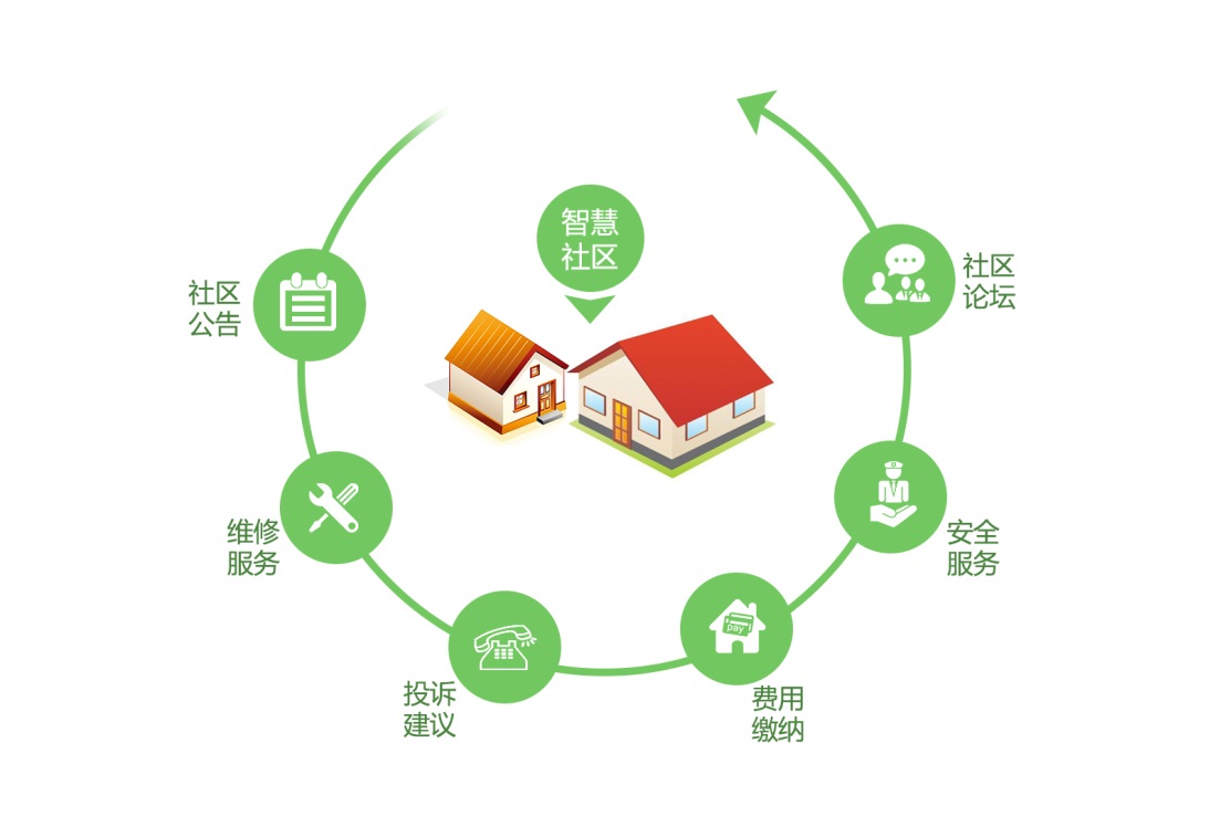 智慧社区解决方案